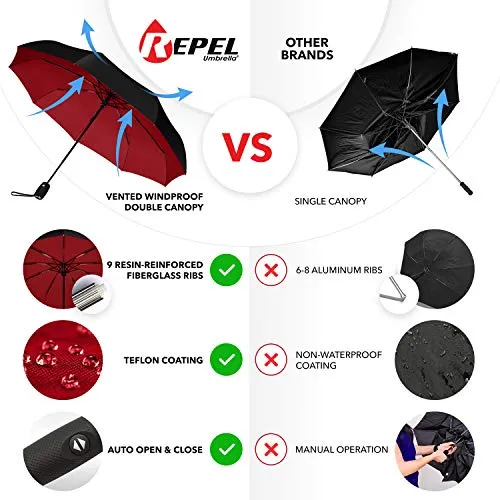 Repel Umbrella Windproof Travel Umbrella - Compact, Durable, Auto Open Close, Strong Fiberglass Frame
